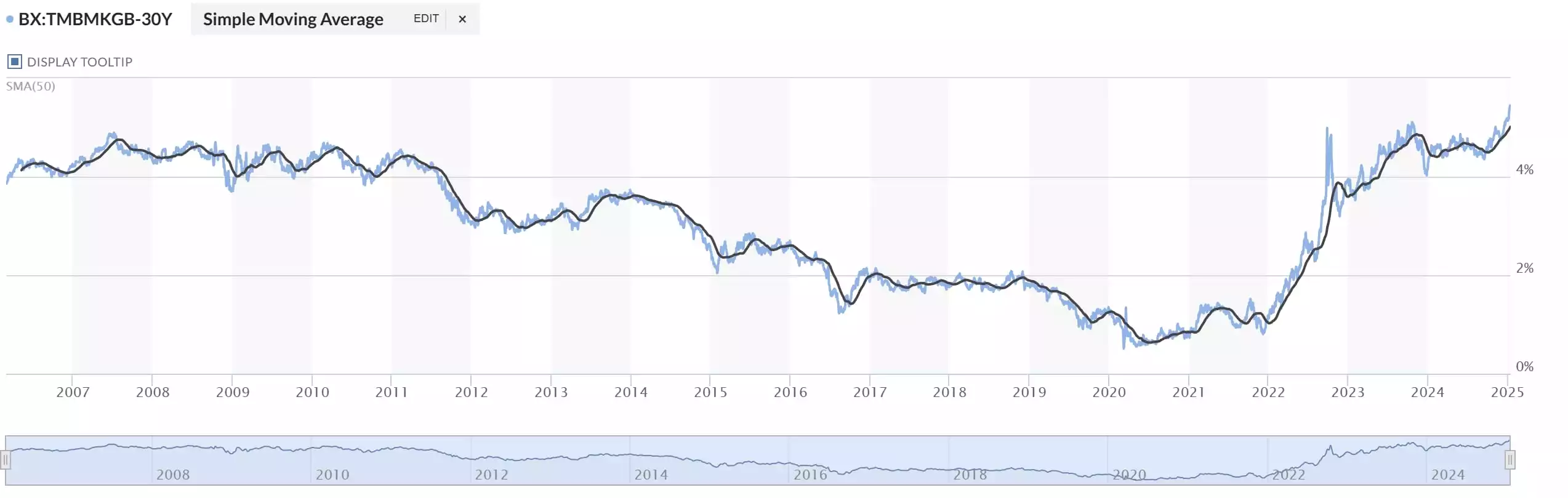 UK 30 Year Gilt Yield UK 30 Year Gilt Yield